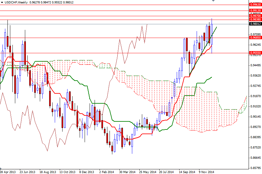 USDCHF Week USDCHF Week 121914