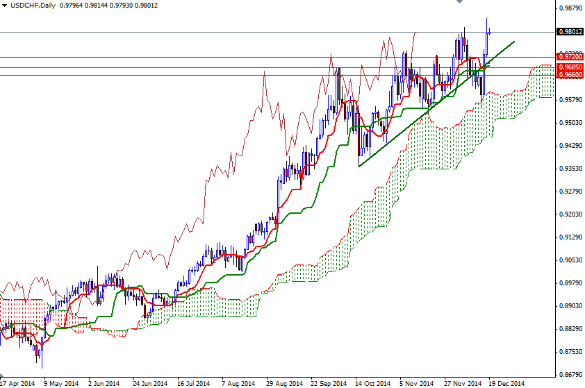 USDCHF Daily USDCHF Daily 121914