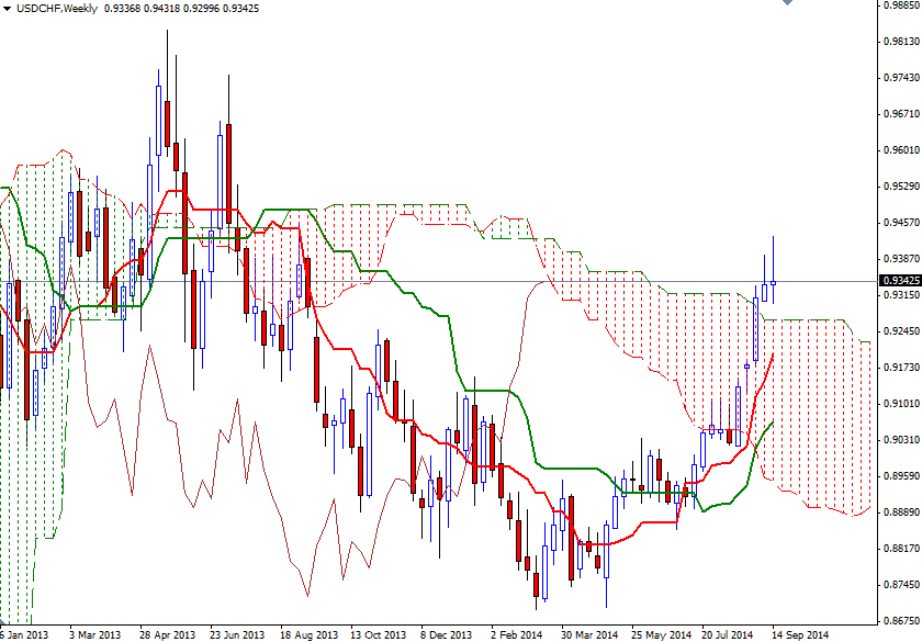 USDCHF Haftalık Grafik 19 Eylül 2014
