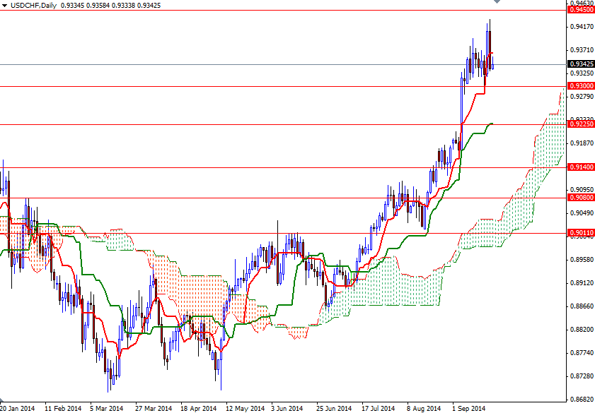 USDCHF Günlük Grafik 19 Eylül 2014