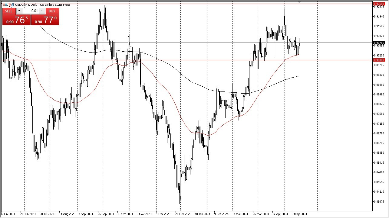 USD/CHF Hoy: Pronóstico 20/05 Gráfico | DailyForex.com USD/CHF Hoy: Pronóstico 20/05 Gráfico | DailyForex.com