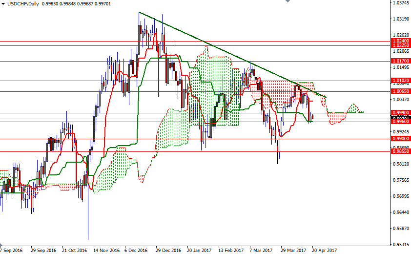 USDCHF Günlük Grafik 20 Nisan 2017