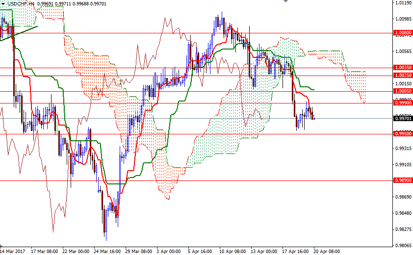 USDCHF 4 Saatlik Grafik 20 Nisan 2017