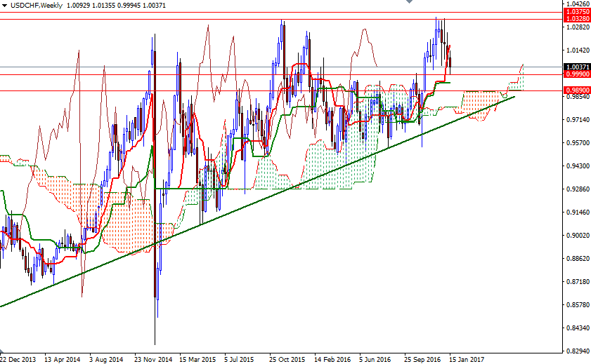 USDCHF Günlük Grafik 20 Ocak 2017 USDCHF Günlük Grafik 20 Ocak 2017