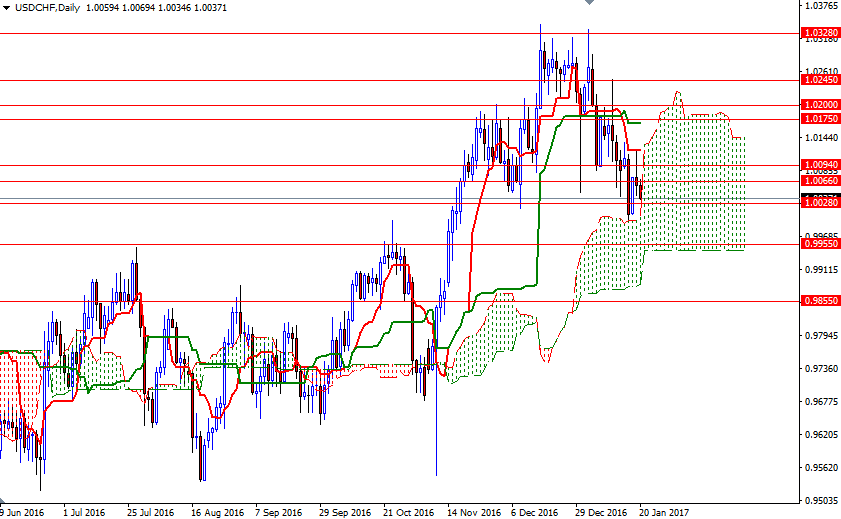 USDCHF Günlük Grafik 20 Ocak 2017 USDCHF Günlük Grafik 20 Ocak 2017