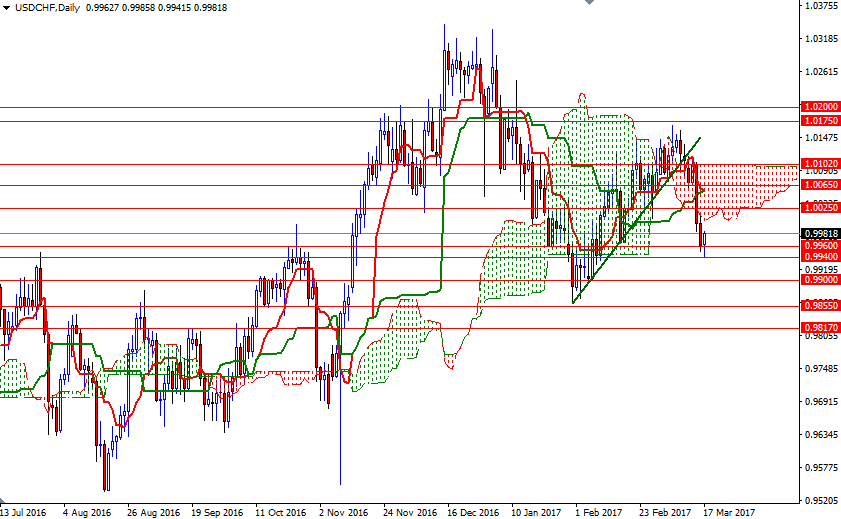 USDCHF Günlük Grafik 20 Mart 2017 USDCHF Günlük Grafik 20 Mart 2017