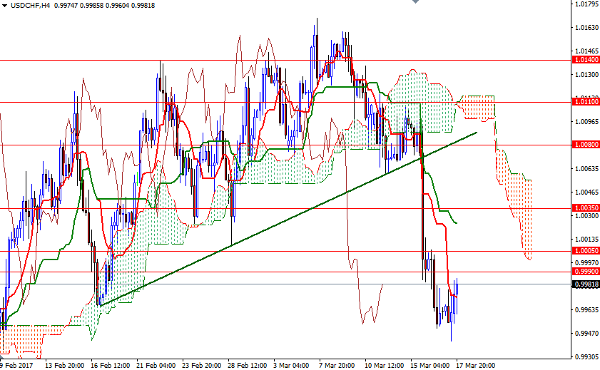 USDCHF 4 Saatlik Grafik 20 Mart 2017 USDCHF 4 Saatlik Grafik 20 Mart 2017