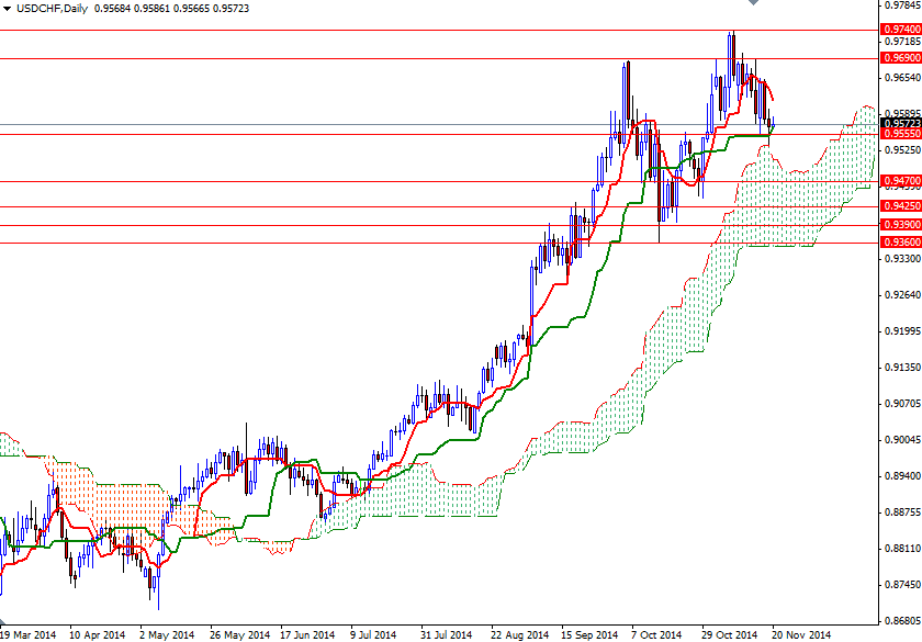USD/CHF Günlük Grafik – 20 Kasım 2014