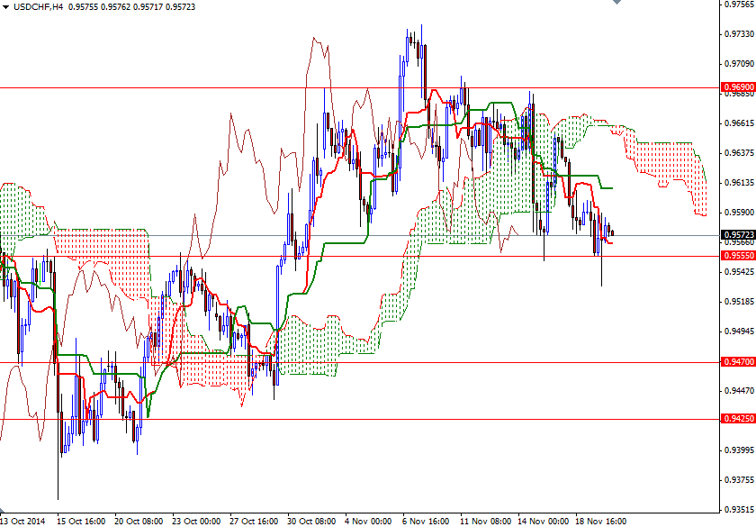 USD/CHF 4 Saatlik Grafik – 20 Kasım 2014