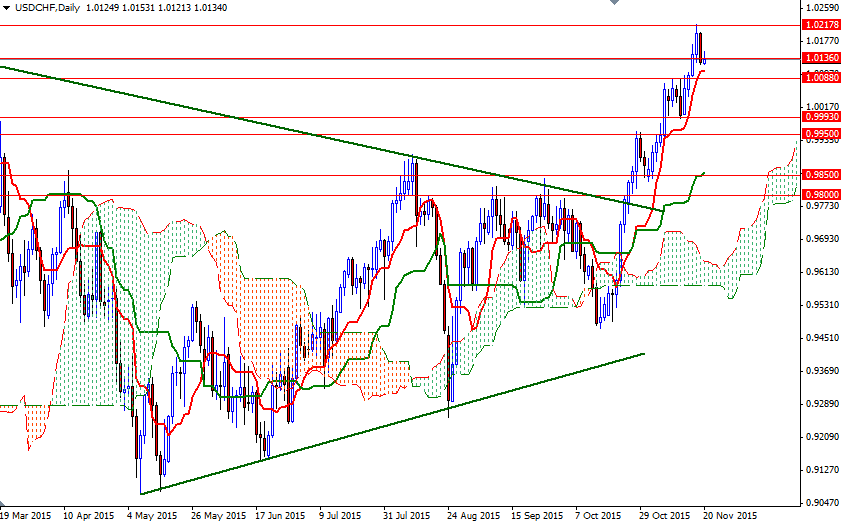 USDCHF Günlük Grafik 20 Kasım 2015 USDCHF Günlük Grafik 20 Kasım 2015
