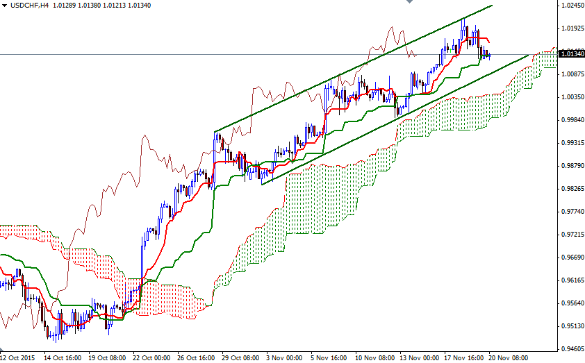 USDCHF 4 Saatlik Grafik 20 Kasım 2015 USDCHF 4 Saatlik Grafik 20 Kasım 2015