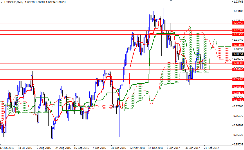 USDCHF Günlük Grafik 21 Şubat 2017 USDCHF Günlük Grafik 21 Şubat 2017