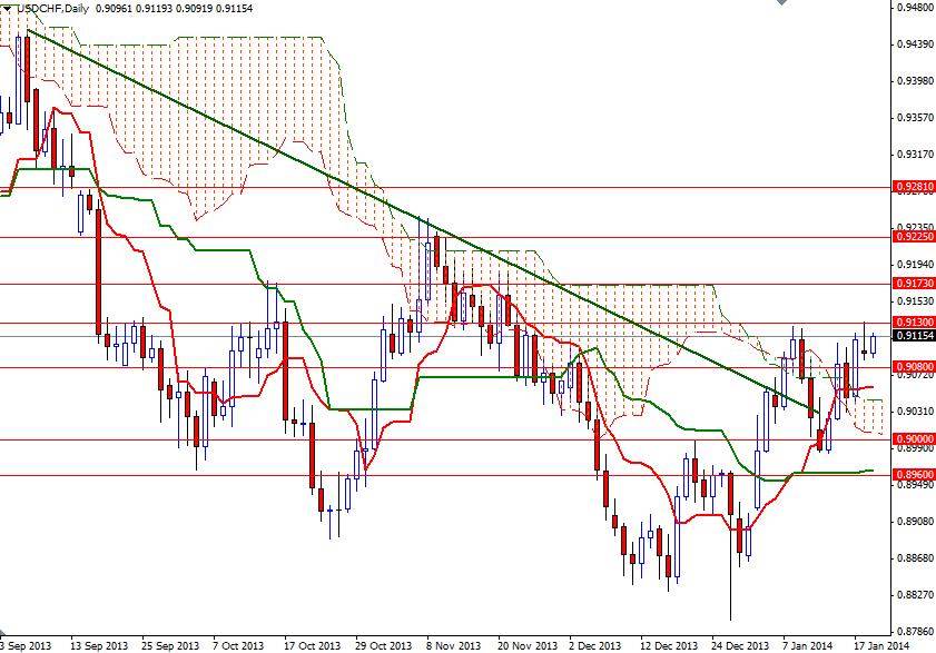 USD/CHF Günlük Grafik– 21 Ocak 2014 USD/CHF Günlük Grafik– 21 Ocak 2014