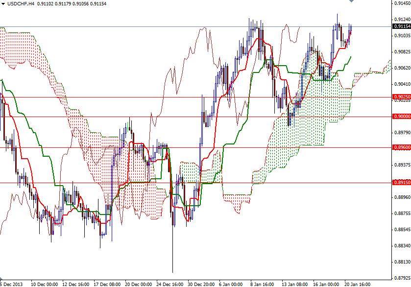 USD/CHF 4 Saatlik Grafik– 21 Ocak 2014 USD/CHF 4 Saatlik Grafik– 21 Ocak 2014