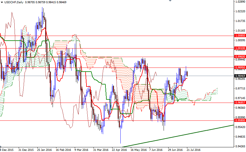USDCHF Günlük Grafik 21 Temmuz 2016