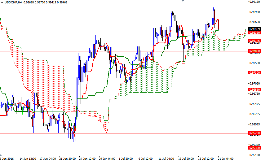 USDCHF 4 Saatlik Grafik 21 Temmuz 2016