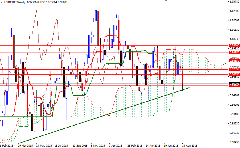 USD/CHF Teknik Analizi USD/CHF Teknik Analizi