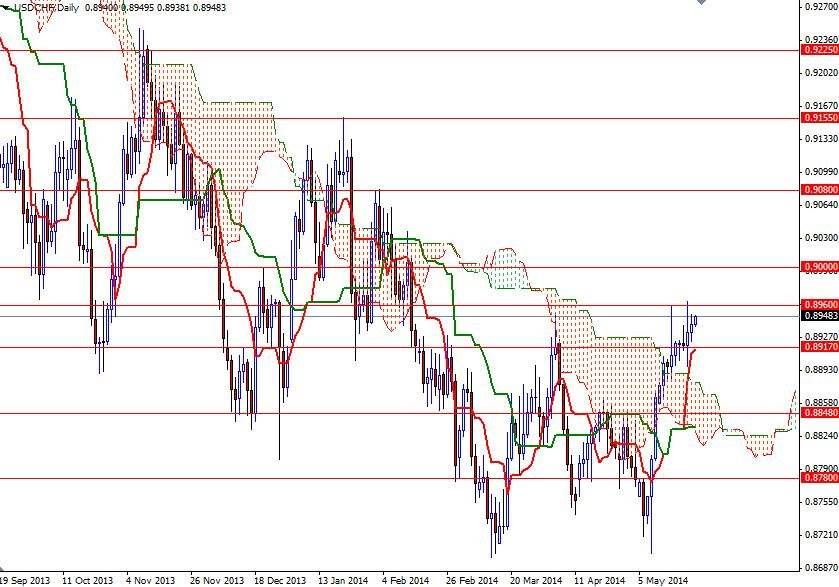 USDCHF Günlük Grafik 23 Mayıs 2014 USDCHF Günlük Grafik 23 Mayıs 2014