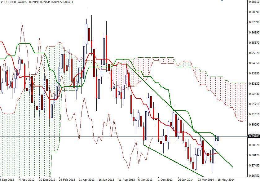 USDCHF Haftalık Grafik 23 Mayıs 2014 USDCHF Haftalık Grafik 23 Mayıs 2014
