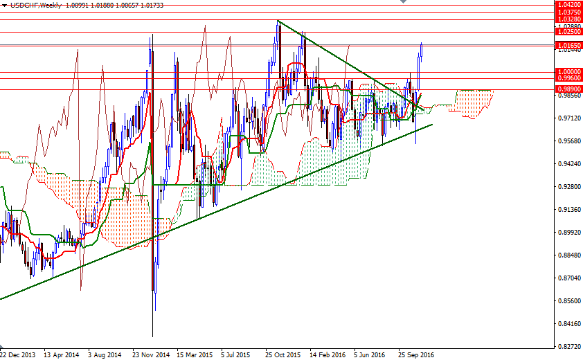 USDCHF Haftalık Grafik 24 Kasım 2016 USDCHF Haftalık Grafik 24 Kasım 2016