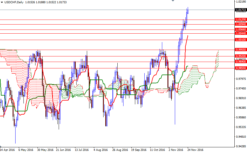 USDCHF Günlük Grafik 24 Kasım 2016 USDCHF Günlük Grafik 24 Kasım 2016