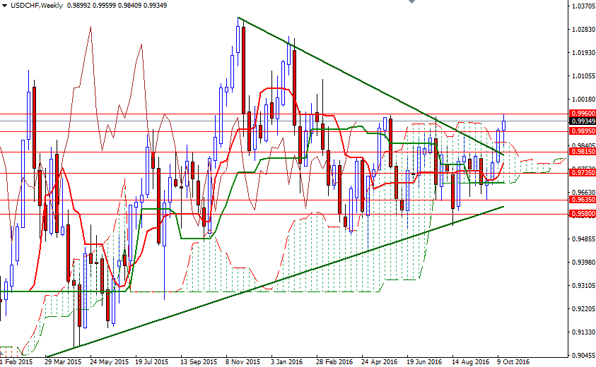 USDCHF Haftalık Grafik - 24 Ekim 2016 USDCHF Haftalık Grafik - 24 Ekim 2016