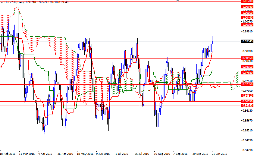 USDCHF Günlük Grafik - 24 Ekim 2016 USDCHF Günlük Grafik - 24 Ekim 2016