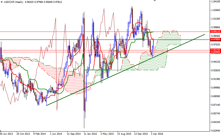 USDCHF Haftalık Grafik 25 Nisan 2016 USDCHF Haftalık Grafik 25 Nisan 2016