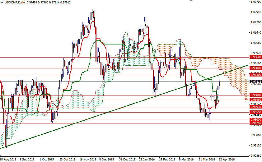 USDCHF Günlük Grafik 25 Nisan 2016 USDCHF Günlük Grafik 25 Nisan 2016