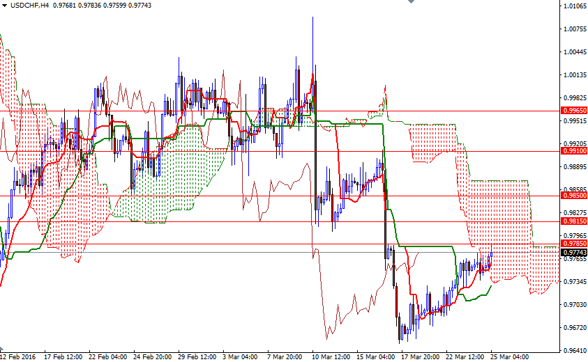USDCHF 4 Saatlik Grafik 25 Mart 2016 USDCHF 4 Saatlik Grafik 25 Mart 2016