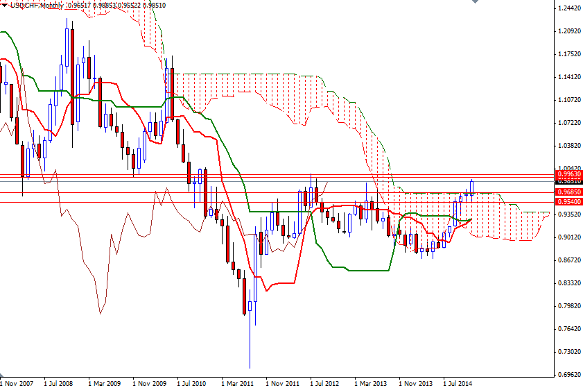 USDCHF Month USDCHF Month 122614