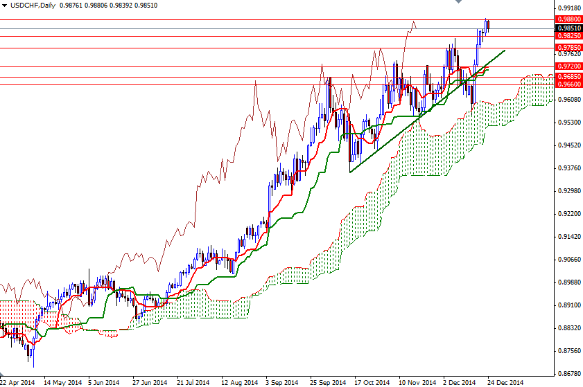 USDCHF Daily USDCHF Daily 122614