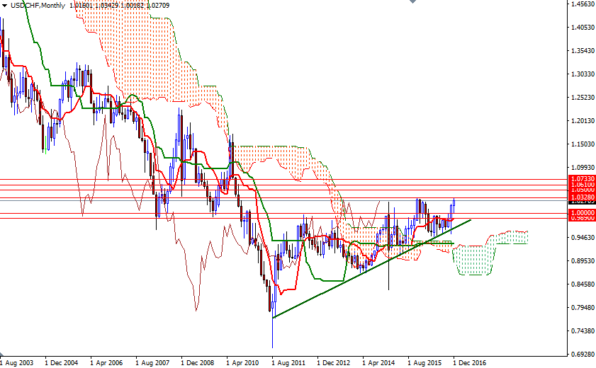 USDCHF Aylık Grafik 26 Aralık 2016 USDCHF Aylık Grafik 26 Aralık 2016
