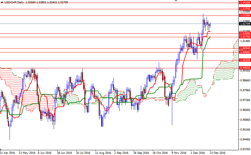 USDCHF Günlük Grafik 26 Aralık 2016 USDCHF Günlük Grafik 26 Aralık 2016