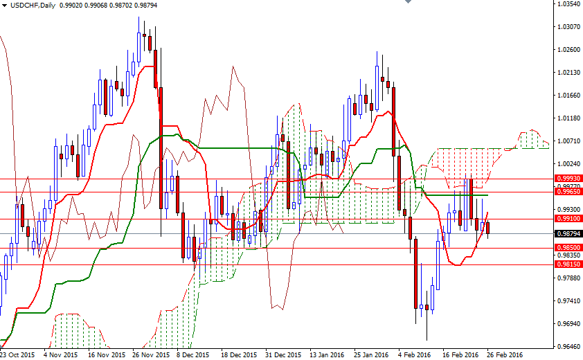 USDCHF Günlük Grafik 26 Şubat 2016 USDCHF Günlük Grafik 26 Şubat 2016