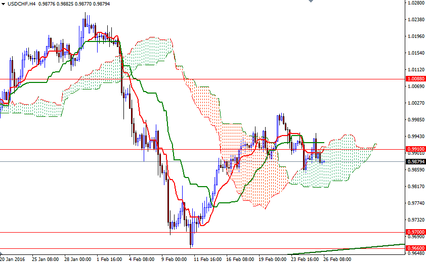 USDCHF 4 Saatlik Grafik 26 Şubat 2016 USDCHF 4 Saatlik Grafik 26 Şubat 2016
