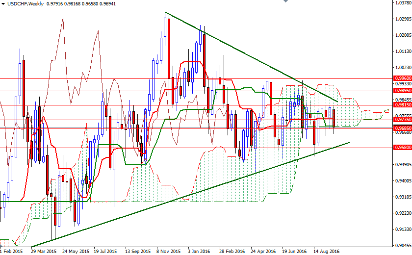 USDCHF Haftalık Grafik 26 Eylül 2016 USDCHF Haftalık Grafik 26 Eylül 2016