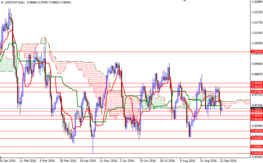 USDCHF Günlük Grafik 26 Eylül 2016