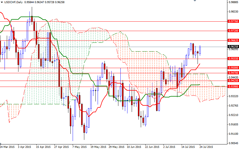 USDCHF Günlük Grafik 27 Temmuz 2015 USDCHF Günlük Grafik 27 Temmuz 2015