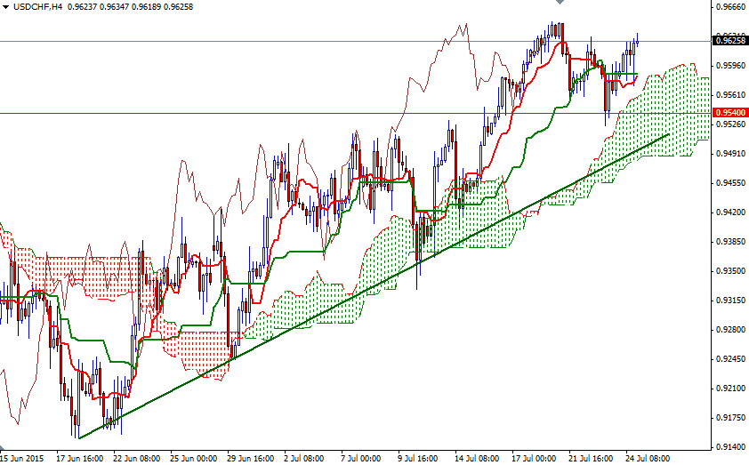 USDCHF 4 Saatlik Grafik 27 Temmuz 2015 USDCHF 4 Saatlik Grafik 27 Temmuz 2015