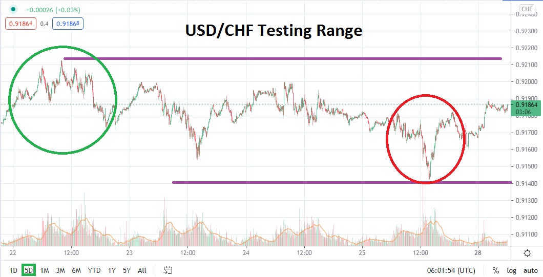USD/CHF USD/CHF