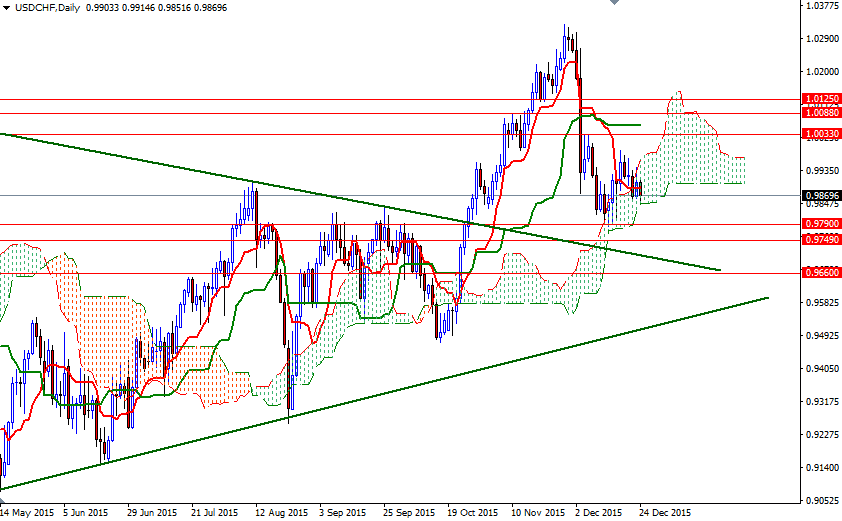 USD/CHF Günlük Grafik - 28 Aralık 2015 USD/CHF Günlük Grafik - 28 Aralık 2015