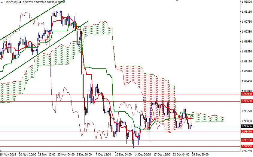 USD/CHF 4Saatlik Grafik - 28 Aralık 2015 USD/CHF 4Saatlik Grafik - 28 Aralık 2015