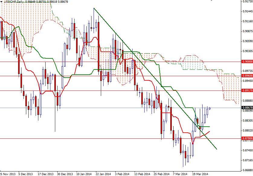 USDCHF Günlük Grafik 28 Mart 2014 USDCHF Günlük Grafik 28 Mart 2014