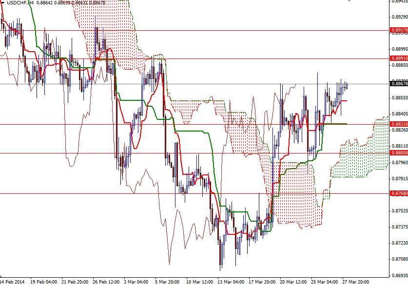 USDCHF 4 Saatlik Grafik 28 Mart 2014 USDCHF 4 Saatlik Grafik 28 Mart 2014