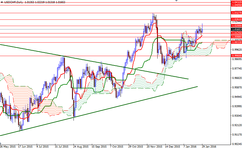 USD/CHF Günlük Grafik – 29 Ocak 2016 USD/CHF Günlük Grafik – 29 Ocak 2016