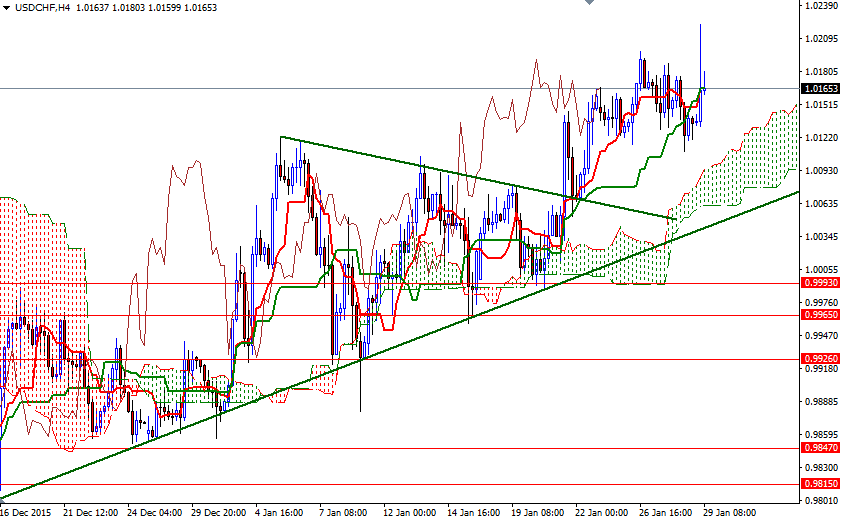 USD/CHF 4 Saatlik Grafik – 29 Ocak 2016 USD/CHF 4 Saatlik Grafik – 29 Ocak 2016