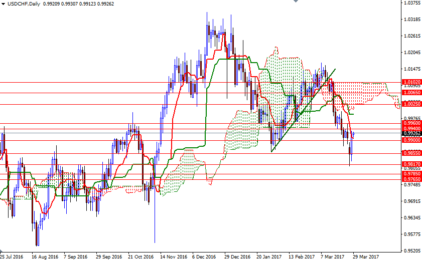 USDCHF Günlük Grafik 29 Mart 2017