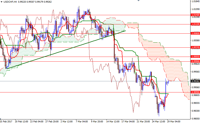 USDCHF 4 Saatlik Grafik 29 Mart 2017