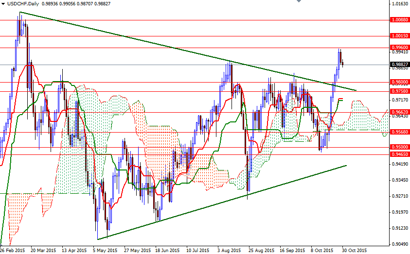 USDCHF Günlük Grafik - 30 Ekim 2015 USDCHF Günlük Grafik - 30 Ekim 2015